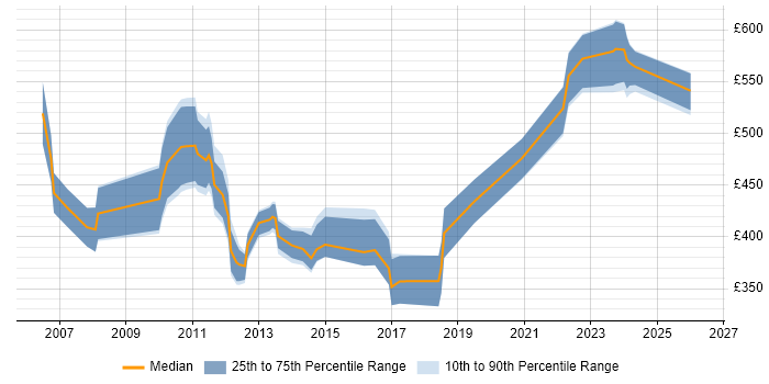 Contractor daily rate distribution trend for jobs in the UK excluding London citing Temenos T24
