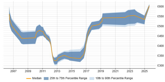 Contractor daily rate distribution trend for jobs in the UK excluding London citing Temenos