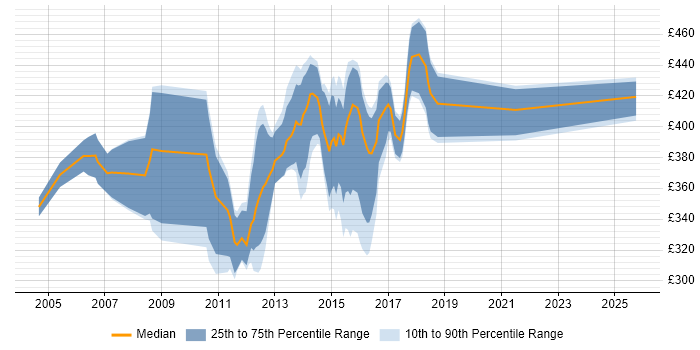 Contractor daily rate distribution trend for Teradata Analyst job vacancies in the UK excluding London Contractor daily rate distribution trend for Teradata Analyst job vacancies in the UK excluding London