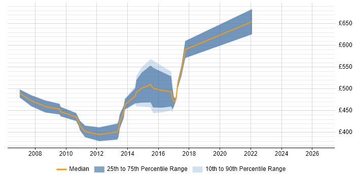 Contractor daily rate distribution trend for Teradata Architect job vacancies in the UK excluding London