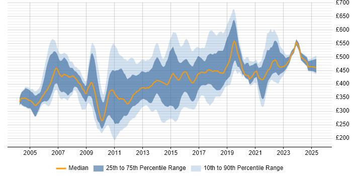Contractor daily rate distribution trend for jobs in the UK excluding London citing Teradata