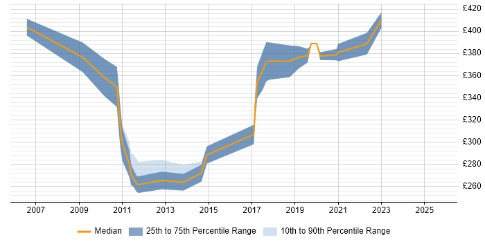 Contractor daily rate distribution trend for Test and Validation Engineer job vacancies in the UK excluding London