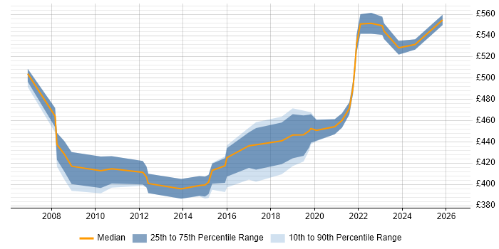 Contractor daily rate distribution trend for Test Assurance Manager job vacancies in the UK excluding London