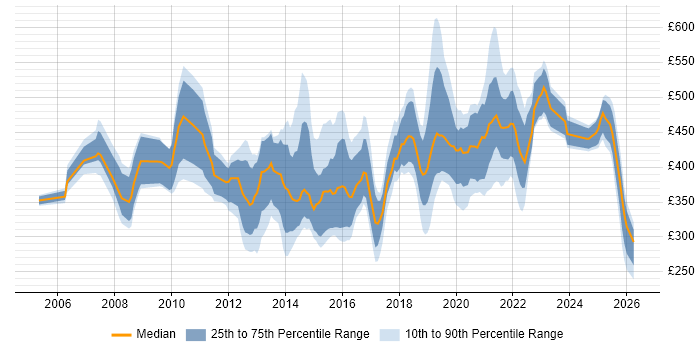 Contractor daily rate distribution trend for jobs in the UK excluding London citing Test Assurance