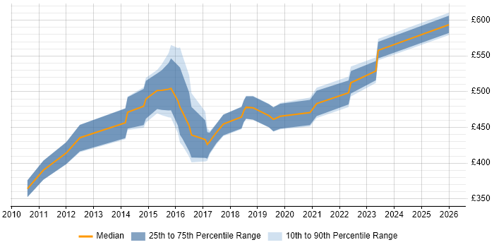 Contractor daily rate distribution trend for Test Automation Architect job vacancies in the UK excluding London