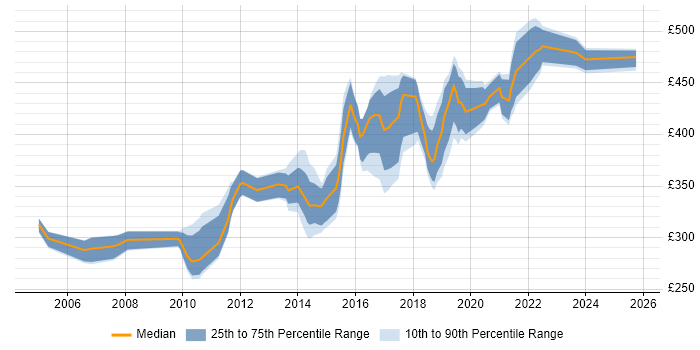 Contractor daily rate distribution trend for Test Automation Specialist job vacancies in the UK excluding London Contractor daily rate distribution trend for Test Automation Specialist job vacancies in the UK excluding London
