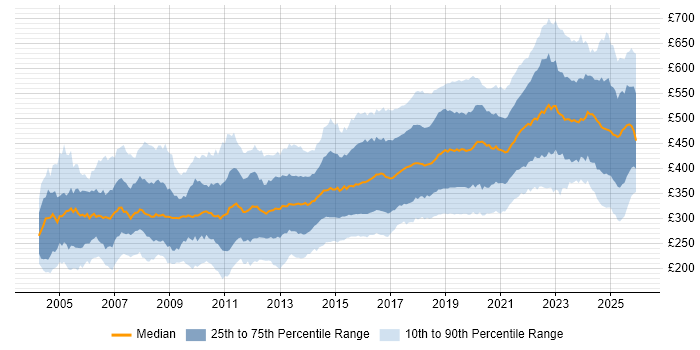 Contractor daily rate distribution trend for jobs in the UK excluding London citing Test Automation