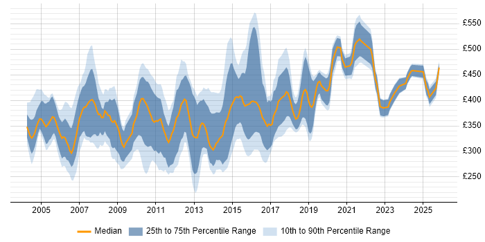 Contractor daily rate distribution trend for Test Consultant job vacancies in the UK excluding London