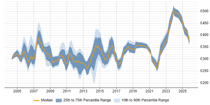 Contractor daily rate distribution trend for Test Coordinator job vacancies in the UK excluding London