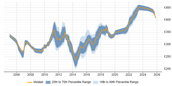 Contractor daily rate distribution trend for Test Data Analyst job vacancies in the UK excluding London