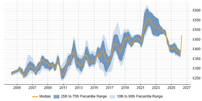 Contractor daily rate distribution trend for jobs in the UK excluding London citing Test Harness