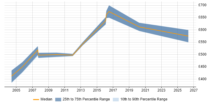 Contractor daily rate distribution trend for Test Strategy Consultant job vacancies in the UK excluding London