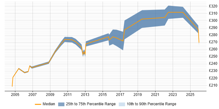 Contractor daily rate distribution trend for Test Technician job vacancies in the UK excluding London