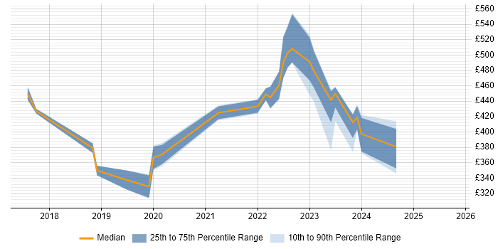 Contractor daily rate distribution trend for jobs in the UK excluding London citing TestCafe Contractor daily rate distribution trend for jobs in the UK excluding London citing TestCafe
