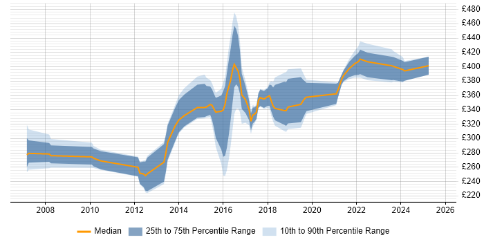 Contractor daily rate distribution trend for jobs in the UK excluding London citing TestComplete Contractor daily rate distribution trend for jobs in the UK excluding London citing TestComplete