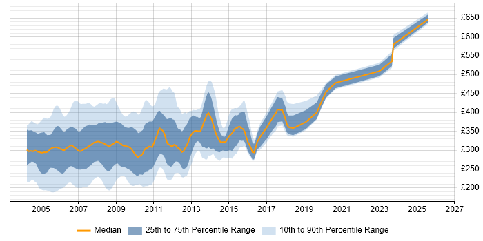 Contractor daily rate distribution trend for jobs in the UK excluding London citing TestDirector