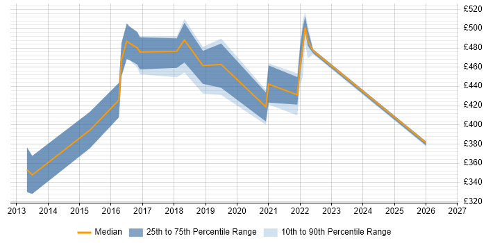 Contractor daily rate distribution trend for jobs in the UK excluding London citing TestFlight