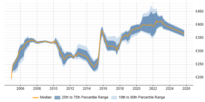 Contractor daily rate distribution trend for Testing Analyst job vacancies in the UK excluding London