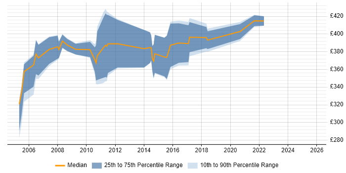 Contractor daily rate distribution trend for Testing Specialist job vacancies in the UK excluding London