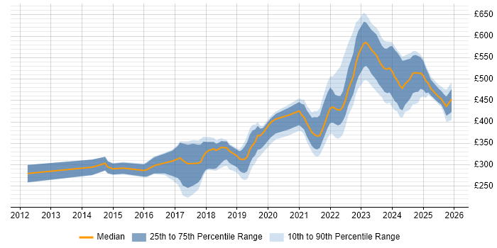 Contractor daily rate distribution trend for jobs in the UK excluding London citing TestRail