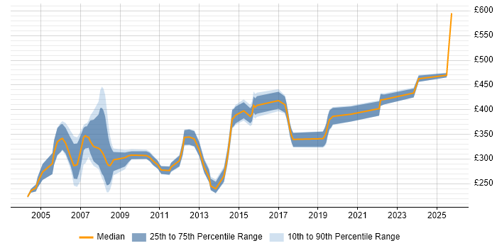 Contractor daily rate distribution trend for jobs in the UK excluding London citing TETRA Contractor daily rate distribution trend for jobs in the UK excluding London citing TETRA