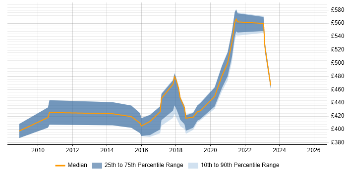 Contractor daily rate distribution trend for jobs in the UK excluding London citing Text Analytics