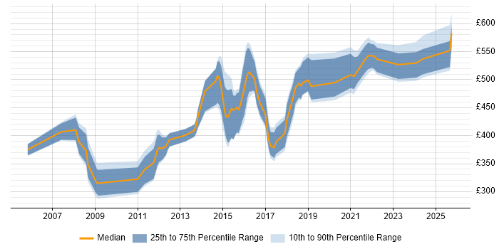 Contractor daily rate distribution trend for jobs in the UK excluding London citing Thales