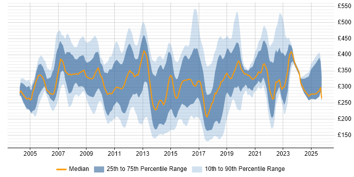 Contractor daily rate distribution trend for jobs in the UK excluding London citing Thin Client