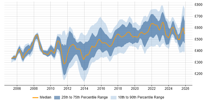 Contractor daily rate distribution trend for jobs in the UK excluding London citing Thought Leadership