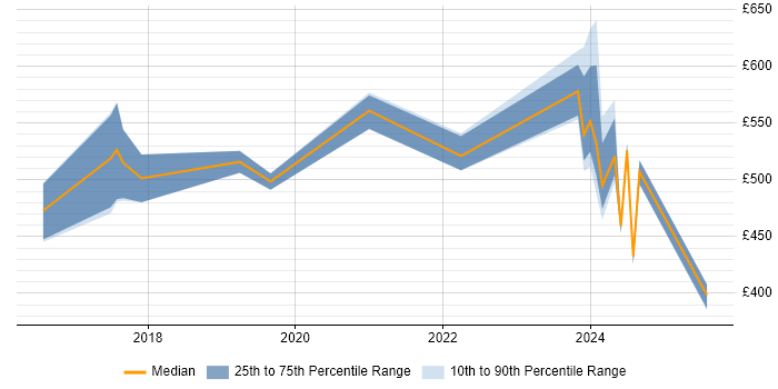 Contractor daily rate distribution trend for Threat Intelligence Analyst job vacancies in the UK excluding London Contractor daily rate distribution trend for Threat Intelligence Analyst job vacancies in the UK excluding London