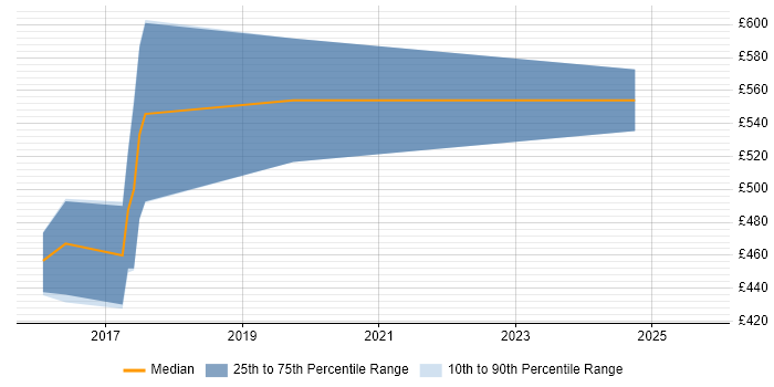 Contractor daily rate distribution trend for Threat Intelligence Consultant job vacancies in the UK excluding London