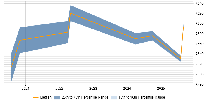 Contractor daily rate distribution trend for Threat Intelligence Specialist job vacancies in the UK excluding London