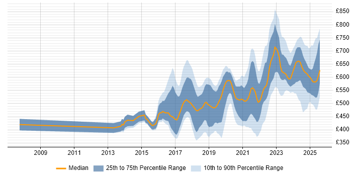 Contractor daily rate distribution trend for jobs in the UK excluding London citing Threat Intelligence Contractor daily rate distribution trend for jobs in the UK excluding London citing Threat Intelligence