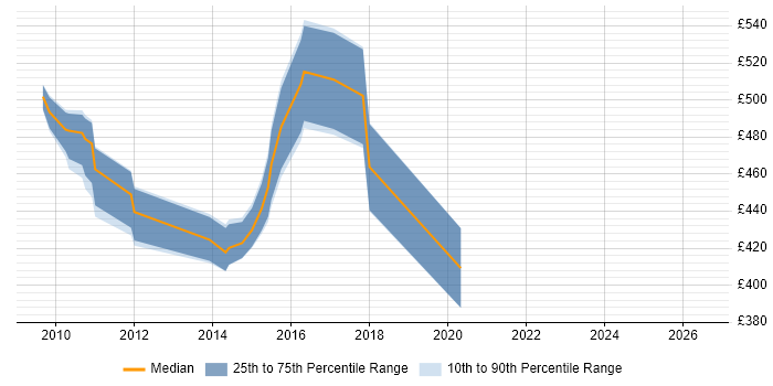 Contractor daily rate distribution trend for jobs in the UK excluding London citing TIBCO ActiveMatrix