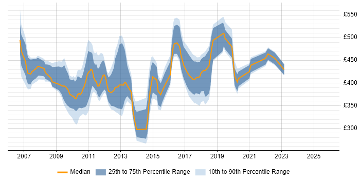 Contractor daily rate distribution trend for jobs in the UK excluding London citing TIBCO EMS
