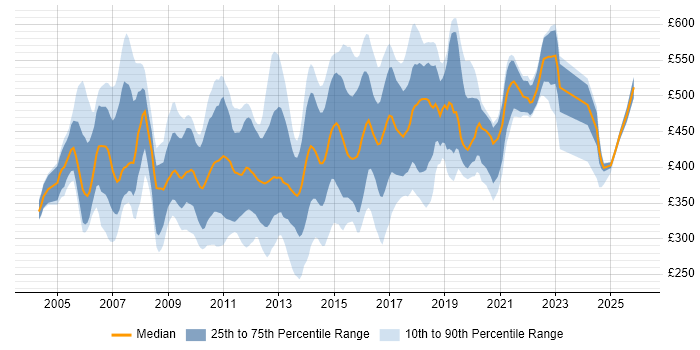 Contractor daily rate distribution trend for jobs in the UK excluding London citing TIBCO