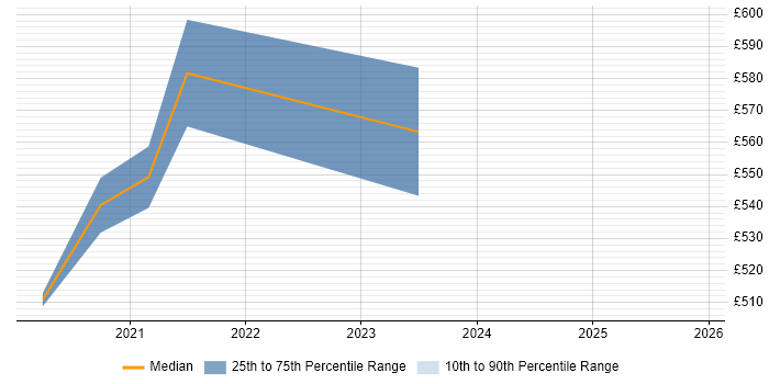 Contractor daily rate distribution trend for jobs in the UK excluding London citing Tidyverse