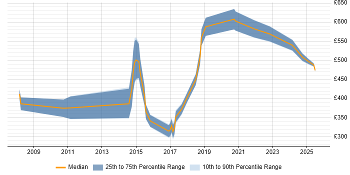 Contractor daily rate distribution trend for jobs in the UK excluding London citing Time Series Analysis