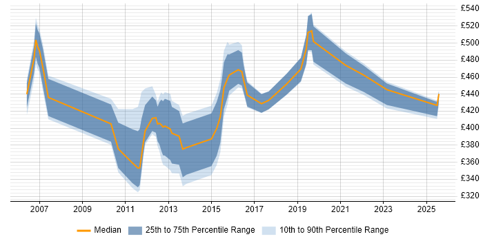 Contractor daily rate distribution trend for jobs in the UK excluding London citing Tivoli Directory Server Contractor daily rate distribution trend for jobs in the UK excluding London citing Tivoli Directory Server