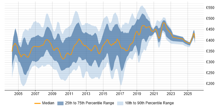Contractor daily rate distribution trend for jobs in the UK excluding London citing Tivoli