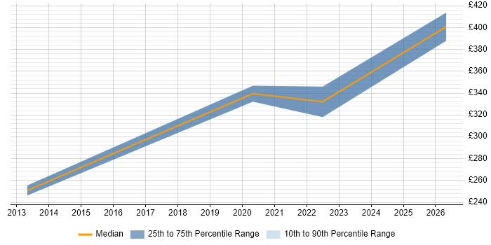 Contractor daily rate distribution trend for jobs in the UK excluding London citing Tizen