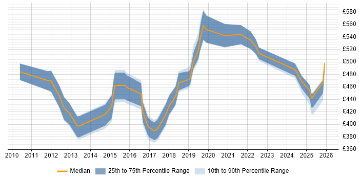 Contractor daily rate distribution trend for jobs in the UK excluding London citing TM Forum
