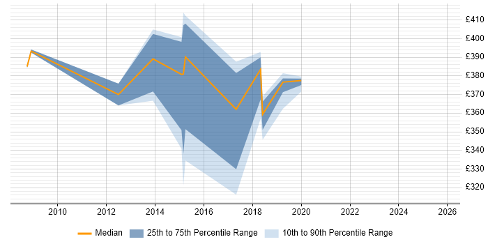 Contractor daily rate distribution trend for jobs in the UK excluding London citing TMap