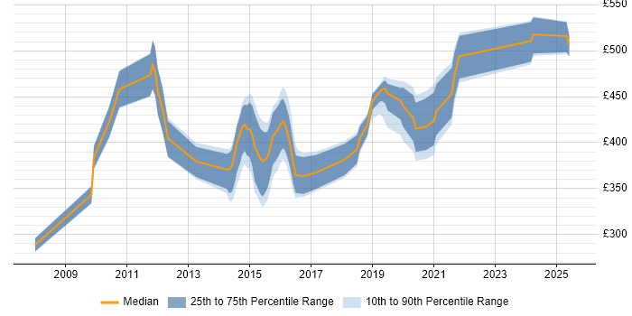 Contractor daily rate distribution trend for jobs in the UK excluding London citing TMMi