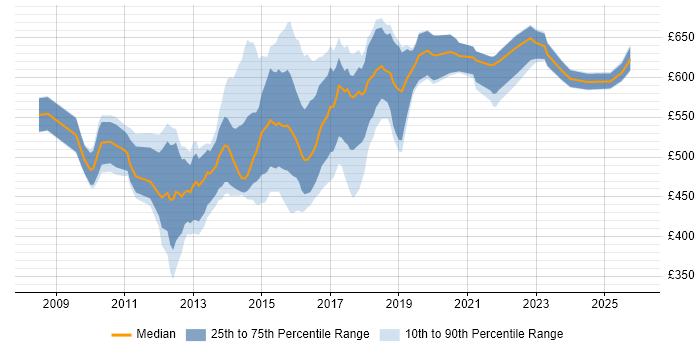 Contractor daily rate distribution trend for TOGAF Architect job vacancies in the UK excluding London