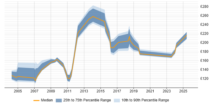 Contractor daily rate distribution trend for jobs in the UK excluding London citing Toshiba