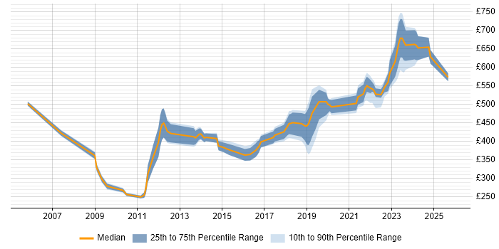 Contractor daily rate distribution trend for jobs in the UK excluding London citing TOWER Software
