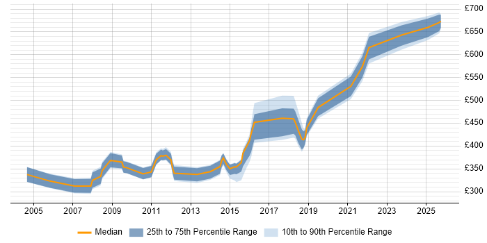 Contractor daily rate distribution trend for jobs in the UK excluding London citing TPMS
