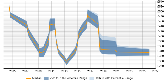 Contractor daily rate distribution trend for jobs in the UK excluding London citing TQM