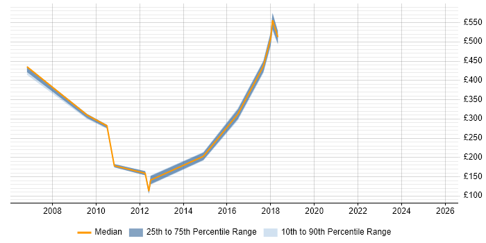 Contractor daily rate distribution trend for jobs in the UK excluding London citing Tradeweb